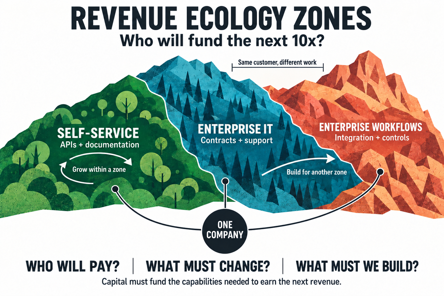 Three coexisting revenue ecologies - self-service, enterprise IT, and enterprise workflows - require different supplier capabilities. One company connects to all three, with options to grow within a zone or build for another.